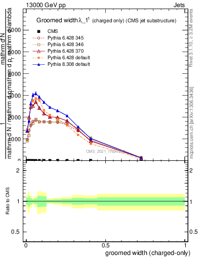 Plot of j.width.gc in 13000 GeV pp collisions