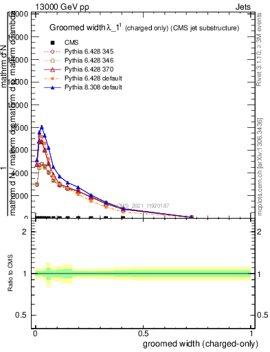 Plot of j.width.gc in 13000 GeV pp collisions