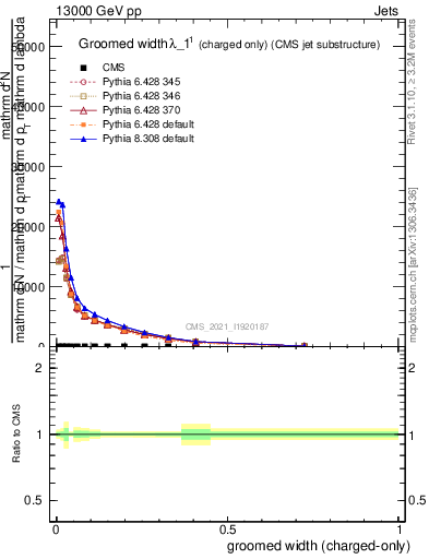 Plot of j.width.gc in 13000 GeV pp collisions