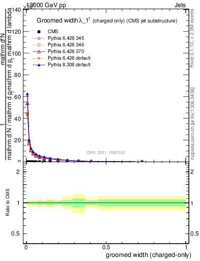 Plot of j.width.gc in 13000 GeV pp collisions