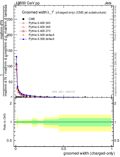 Plot of j.width.gc in 13000 GeV pp collisions