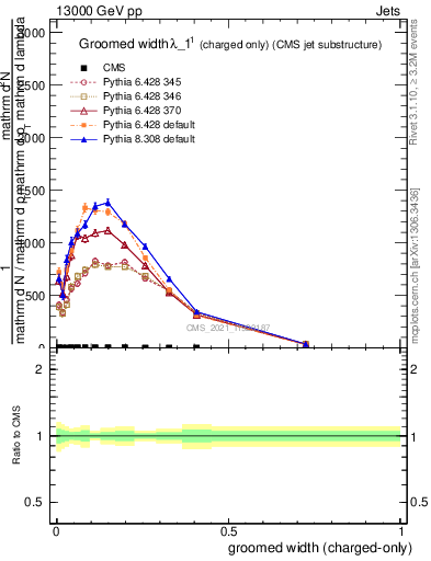 Plot of j.width.gc in 13000 GeV pp collisions