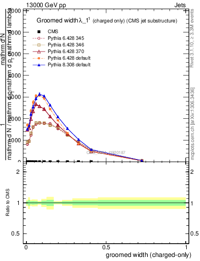 Plot of j.width.gc in 13000 GeV pp collisions