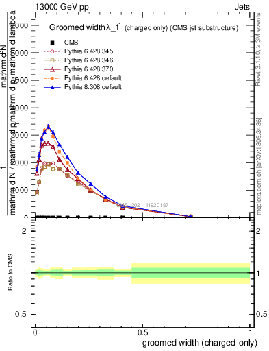 Plot of j.width.gc in 13000 GeV pp collisions