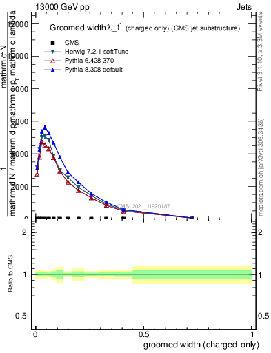 Plot of j.width.gc in 13000 GeV pp collisions