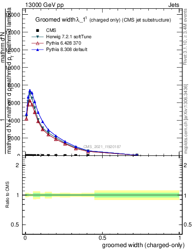 Plot of j.width.gc in 13000 GeV pp collisions