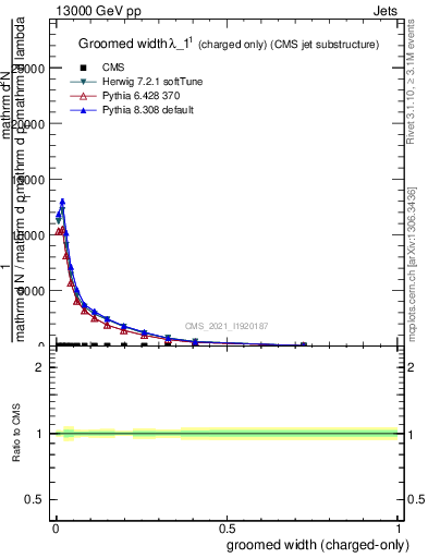 Plot of j.width.gc in 13000 GeV pp collisions