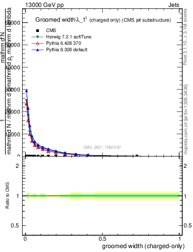 Plot of j.width.gc in 13000 GeV pp collisions