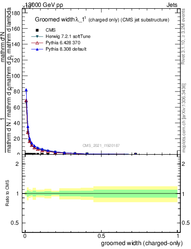 Plot of j.width.gc in 13000 GeV pp collisions