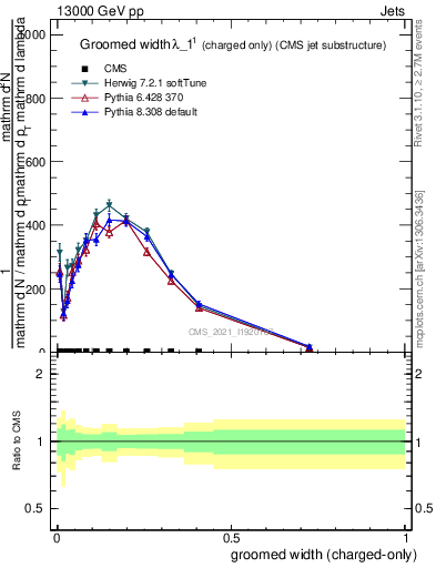 Plot of j.width.gc in 13000 GeV pp collisions