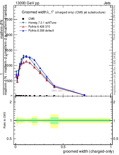 Plot of j.width.gc in 13000 GeV pp collisions