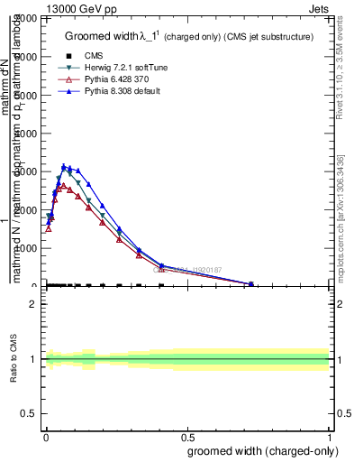 Plot of j.width.gc in 13000 GeV pp collisions