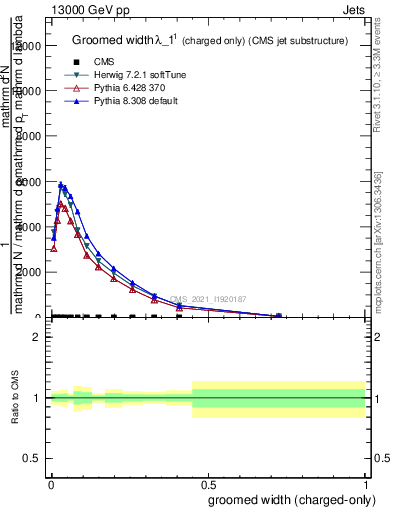 Plot of j.width.gc in 13000 GeV pp collisions