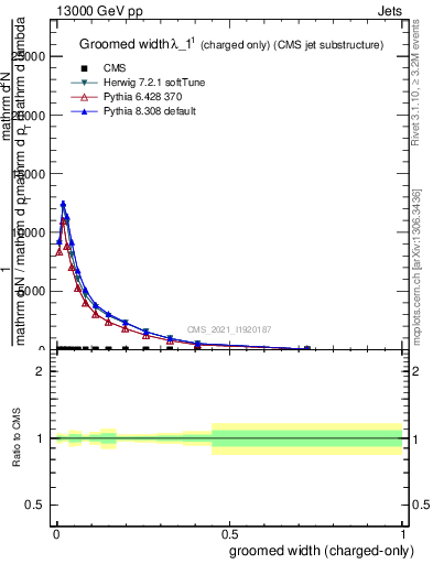 Plot of j.width.gc in 13000 GeV pp collisions