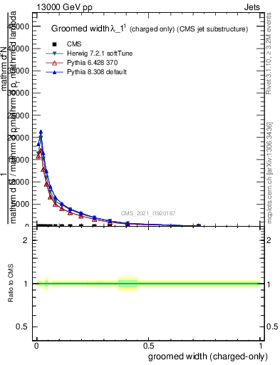 Plot of j.width.gc in 13000 GeV pp collisions