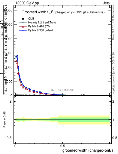 Plot of j.width.gc in 13000 GeV pp collisions