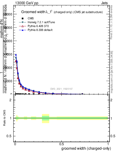 Plot of j.width.gc in 13000 GeV pp collisions