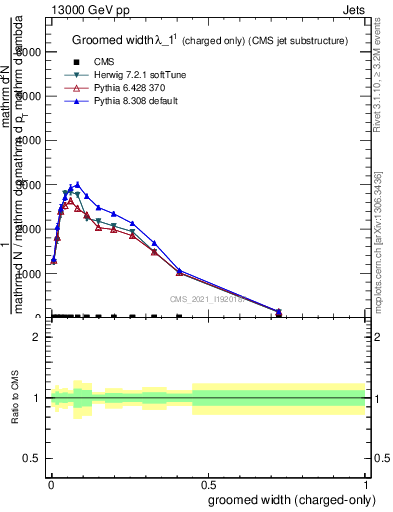 Plot of j.width.gc in 13000 GeV pp collisions