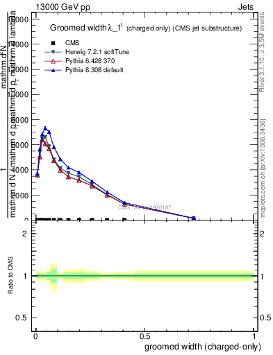 Plot of j.width.gc in 13000 GeV pp collisions