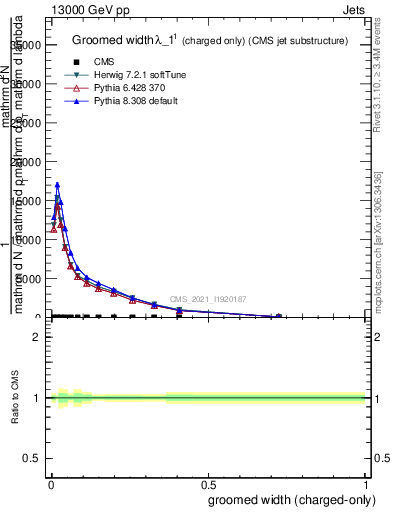 Plot of j.width.gc in 13000 GeV pp collisions