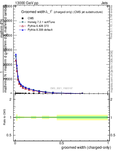 Plot of j.width.gc in 13000 GeV pp collisions