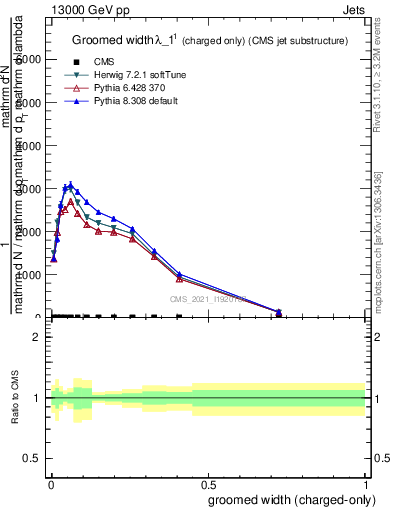 Plot of j.width.gc in 13000 GeV pp collisions