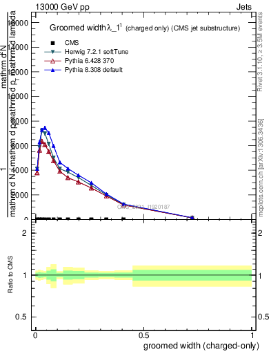 Plot of j.width.gc in 13000 GeV pp collisions