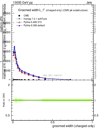 Plot of j.width.gc in 13000 GeV pp collisions