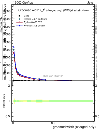 Plot of j.width.gc in 13000 GeV pp collisions