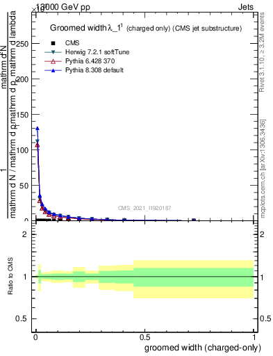 Plot of j.width.gc in 13000 GeV pp collisions