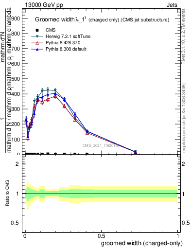 Plot of j.width.gc in 13000 GeV pp collisions