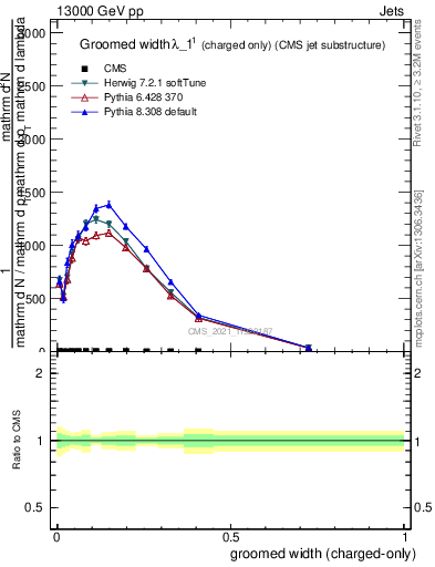 Plot of j.width.gc in 13000 GeV pp collisions