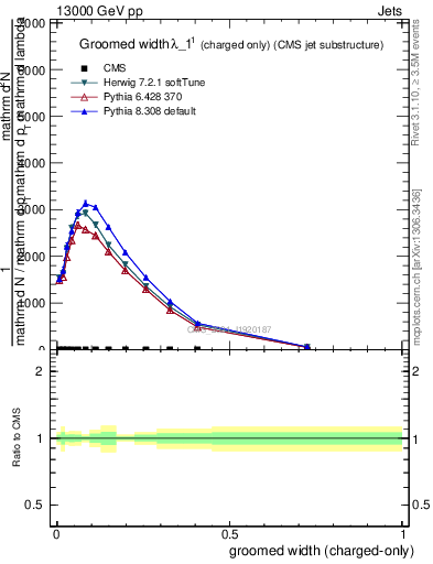 Plot of j.width.gc in 13000 GeV pp collisions