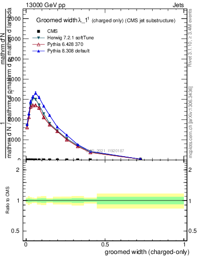 Plot of j.width.gc in 13000 GeV pp collisions