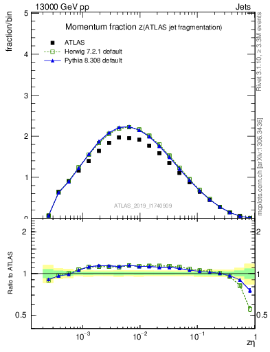 Plot of j.zeta in 13000 GeV pp collisions