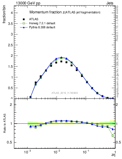 Plot of j.zeta in 13000 GeV pp collisions