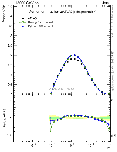 Plot of j.zeta in 13000 GeV pp collisions