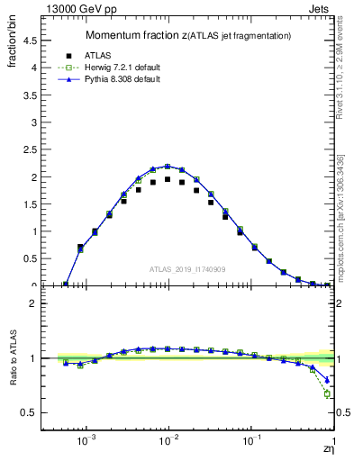 Plot of j.zeta in 13000 GeV pp collisions