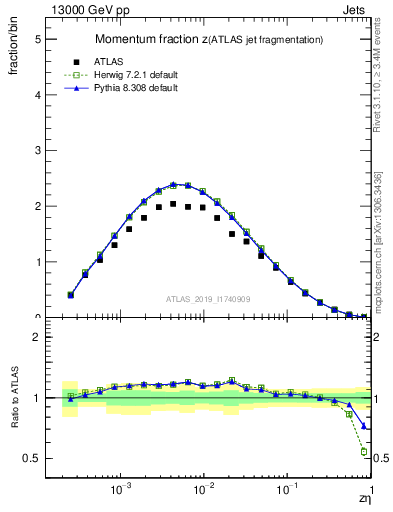 Plot of j.zeta in 13000 GeV pp collisions