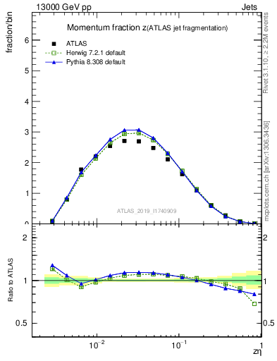 Plot of j.zeta in 13000 GeV pp collisions