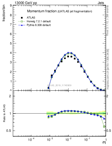 Plot of j.zeta in 13000 GeV pp collisions