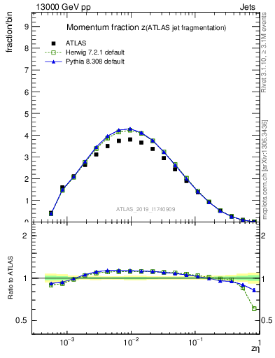 Plot of j.zeta in 13000 GeV pp collisions