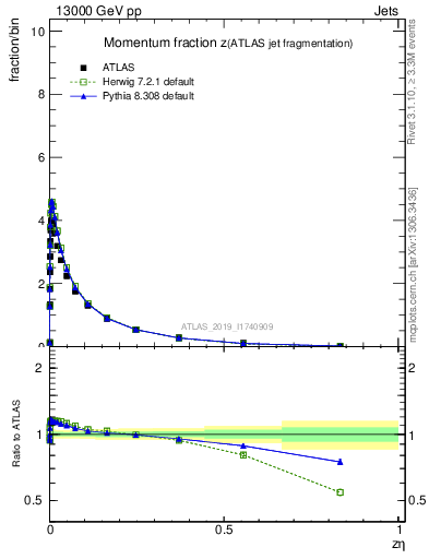 Plot of j.zeta in 13000 GeV pp collisions