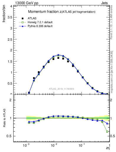 Plot of j.zeta in 13000 GeV pp collisions