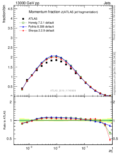 Plot of j.zeta in 13000 GeV pp collisions