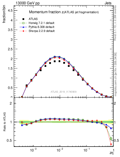 Plot of j.zeta in 13000 GeV pp collisions