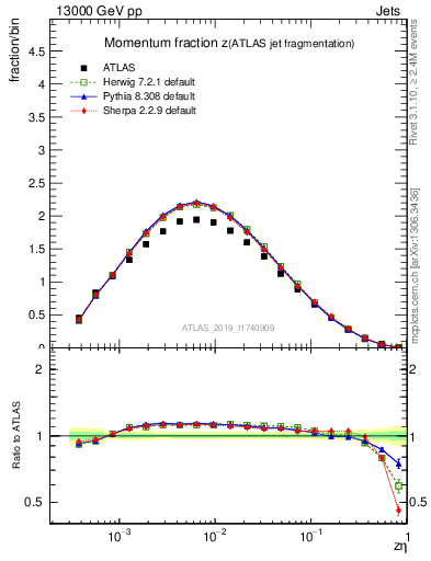 Plot of j.zeta in 13000 GeV pp collisions