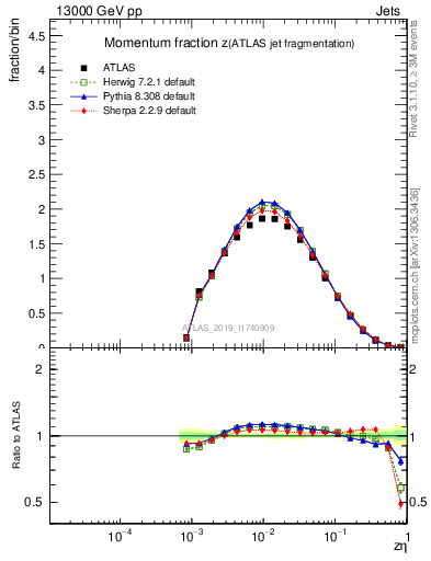 Plot of j.zeta in 13000 GeV pp collisions