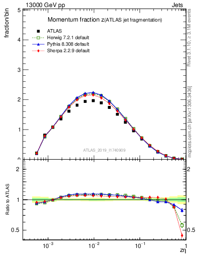 Plot of j.zeta in 13000 GeV pp collisions