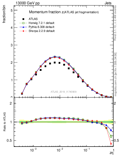 Plot of j.zeta in 13000 GeV pp collisions